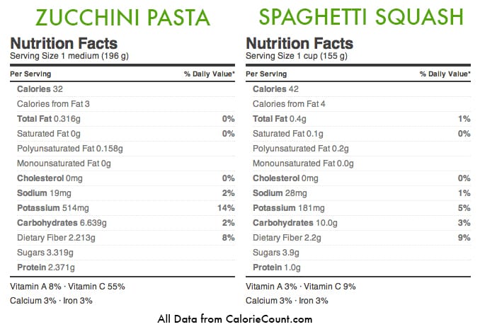 Spaghetti Squash vs Zucchini Pasta Comparison