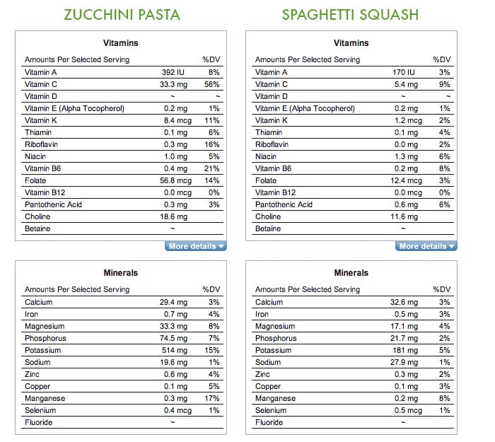 Vitamin and Mineral Comparison between Spaghetti Squash and Zucchini Pasta